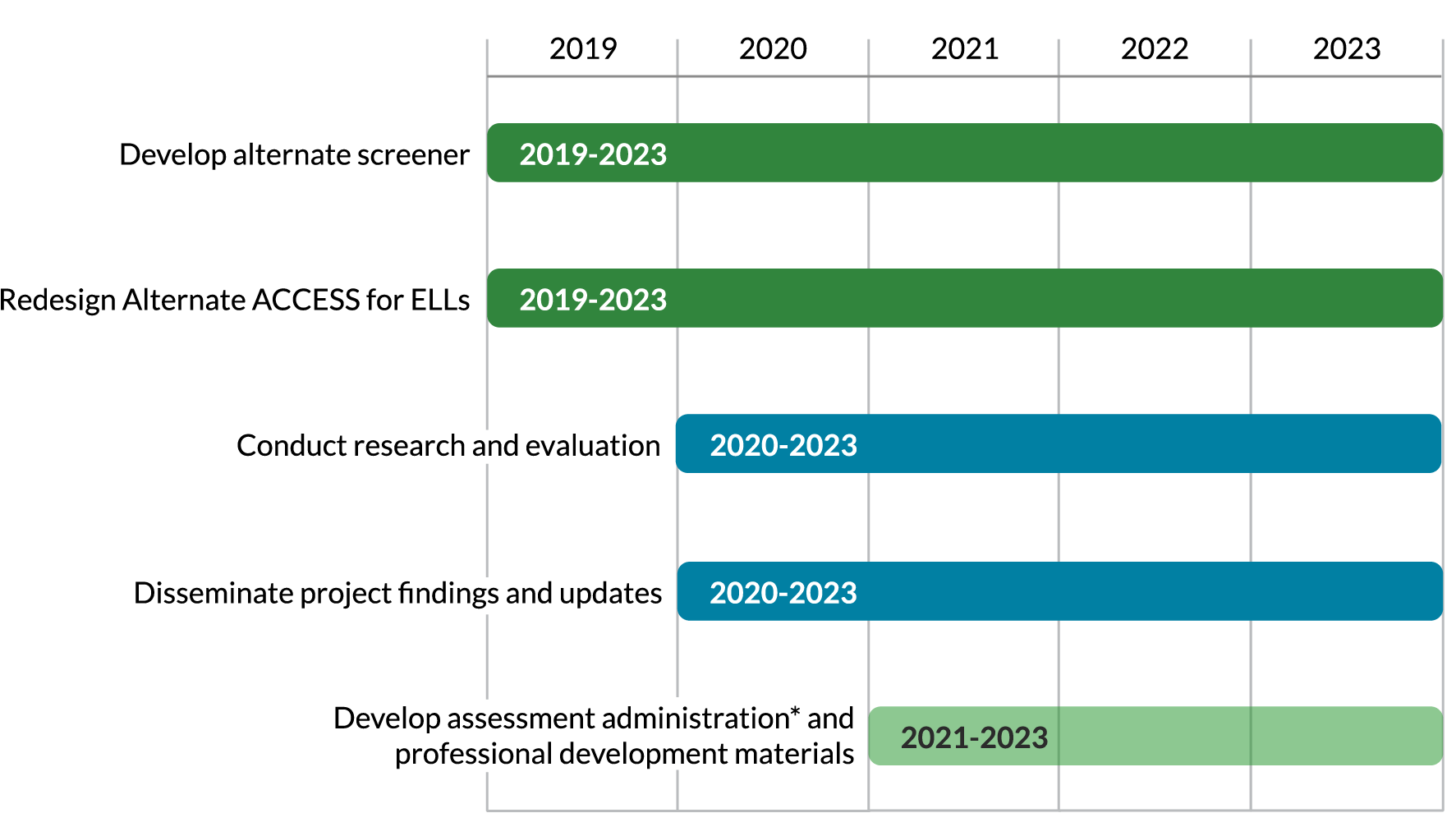 Gantt chart showing timeline of activities from 2019-2023. A longer description is after the chart.