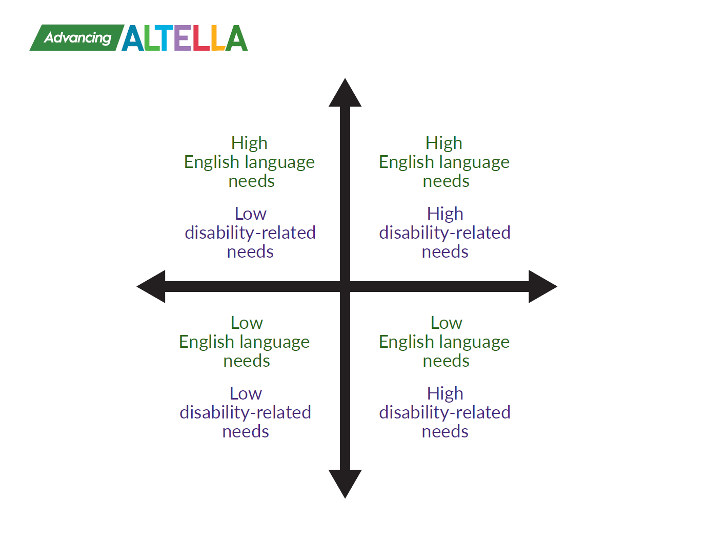 Advancing ALTELLA Framework featuring four quadrants separated by black arrows. Each quadrant represents a different language and disability need.