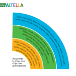 Colorful quadrant of the Advancing ALTELLA Matrix featuring three categories of verbs